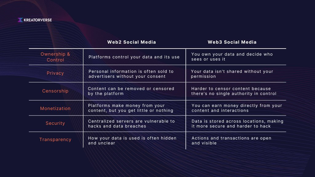 Web3 Social Media